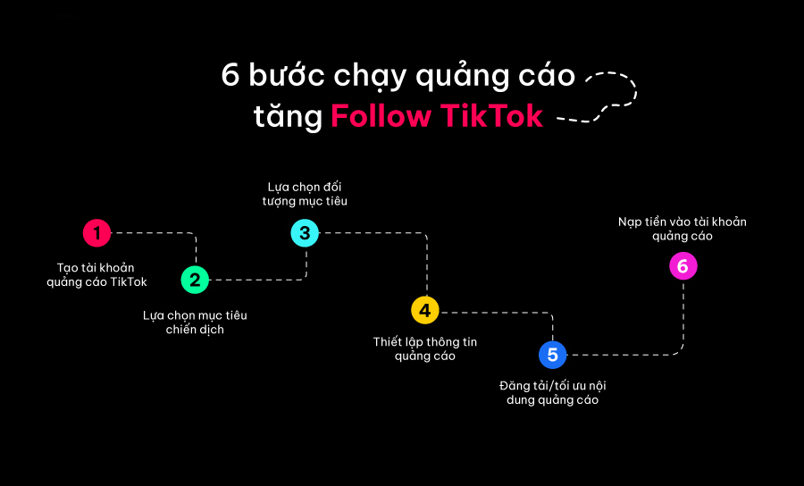 6 bước chạy quảng cáo tăng Follow TikTok kéo tương tác nhanh nhất