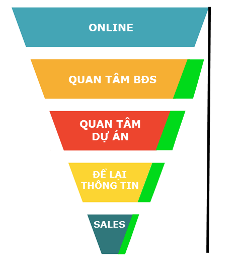 Quảng cáo digital ngành bất động sản, làm sao để tối ưu chi phí và hiệu quả?